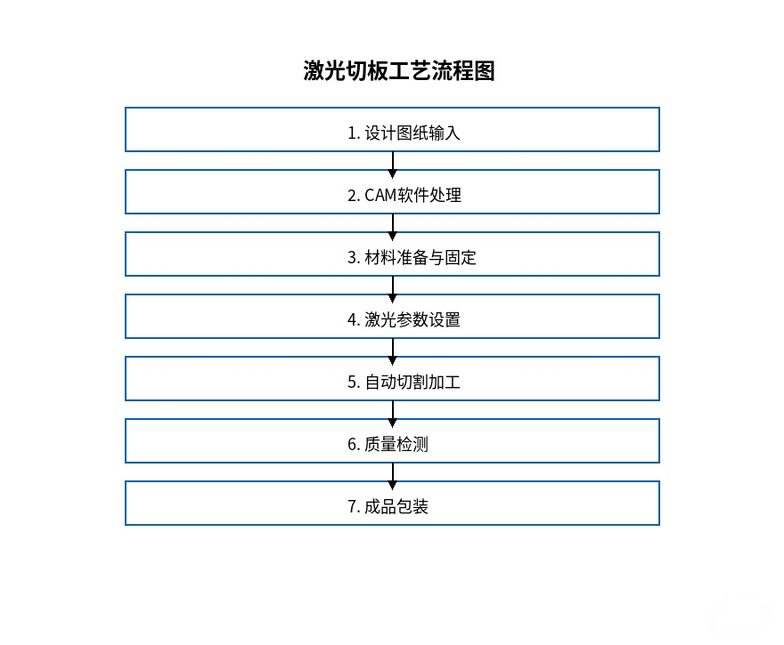 激光切板加工流程图