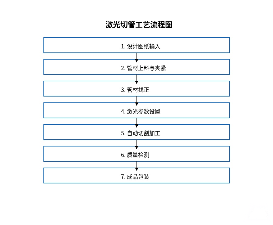 激光切管加工流程图